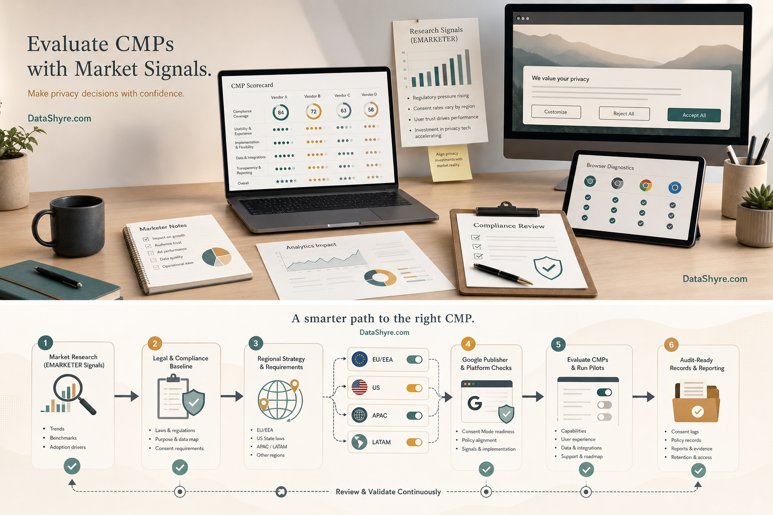 Editorial illustration showing a privacy strategy desk with CMP scorecards, consent banner mockups, browser diagnostics, market research notes, analytics charts, and subtle visible branding text DataShyre.com
